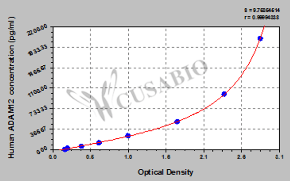 Human A Disintegrin And Metalloprotease 12, ADAM12 ELISA Kit