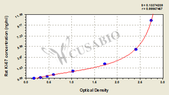 Rat KI-67 ELISA kit