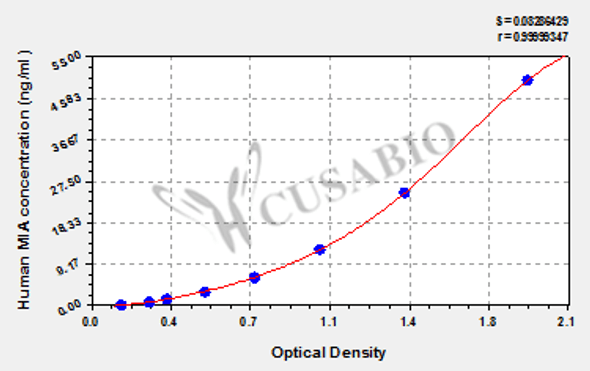 Human melanoma-inhibiting activity protein (MIA) ELISA Kit