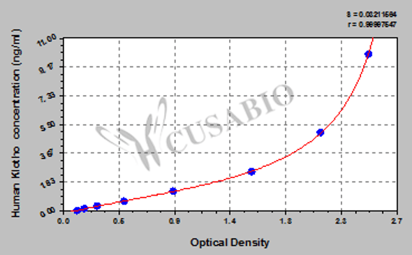 Human Klotho ELISA Kit