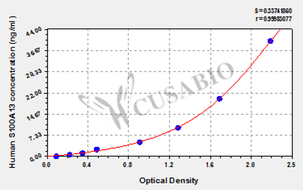 Human S100 calcium binding protein A13 (S100A13) ELISA Kit
