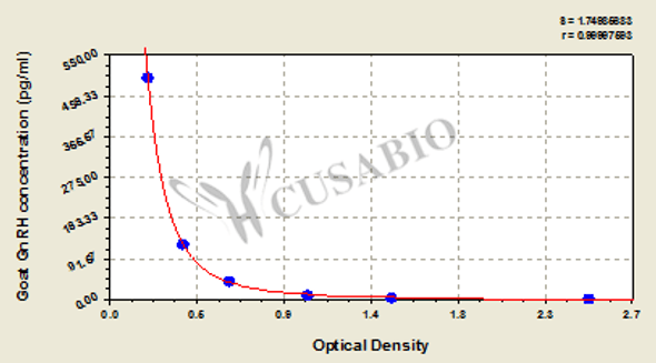 Goat gonadotropin-releasing hormone, GnRH ELISA Kit