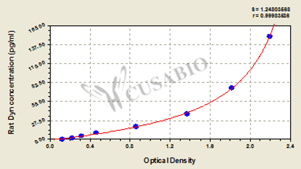 Rat dynorphin, Dyn ELISA Kit