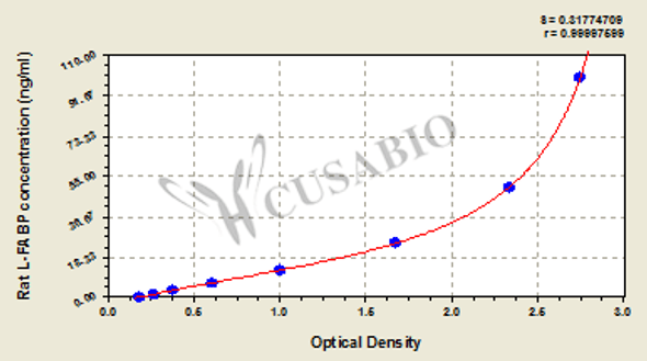 Rat liver type fatty acid binding protein (L-FABP) ELISA Kit