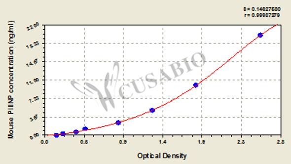 Mouse N-terminal Procollagen Ⅲ Propeptide (PⅢNP) ELISA Kit