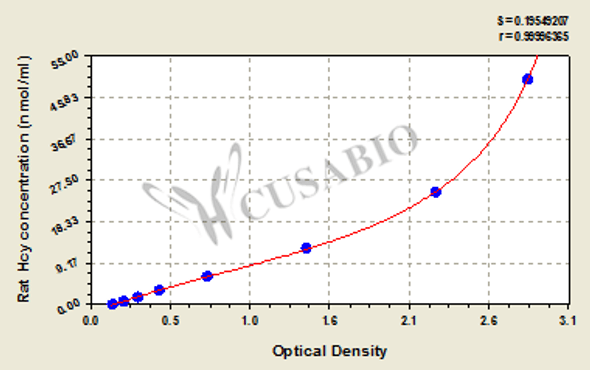 Rat Homocysteine (Hcy) ELISA Kit