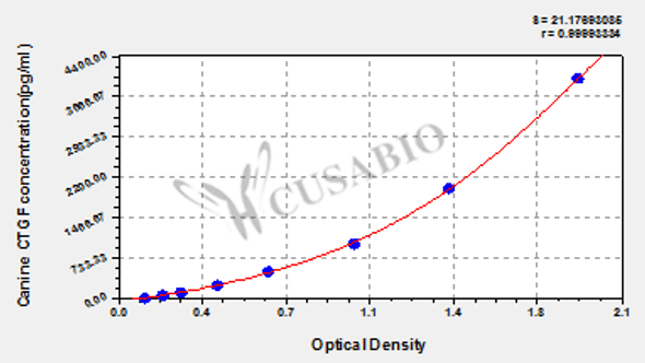 Canine connective tissue growth factor, CTGF ELISA Kit