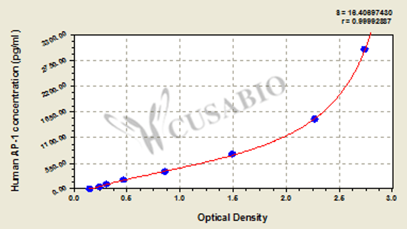 Human Transcription Factor/Activator Protein 1 (AP-1) ELISA kit