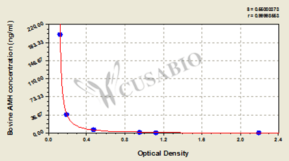 Bovine anti-Mullerian hormone (AMH) ELISA kit