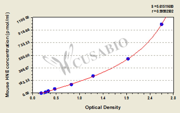 Mouse 4-Hydroxynonenal (HNE) ELISA Kit