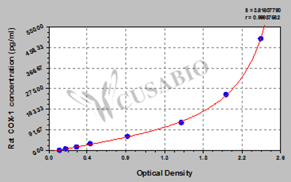 Rat Cyclooxygenase-1 (COX-1) ELISA Kit