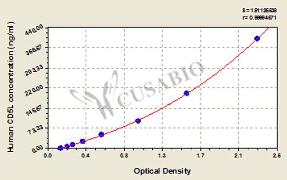 Human CD5 Antigen-like (CD5L) ELISA Kit