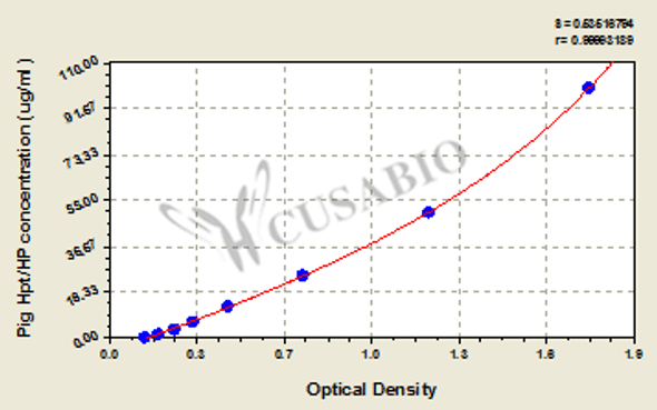 Pig Haptoglobin, Hpt/HP ELISA Kit