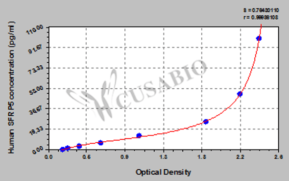 Human secreted frizzled-related protein 5 (SFRP5) ELISA Kit