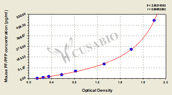 Mouse Perforin/Pore-forming protein, PF/PFP ELISA Kit