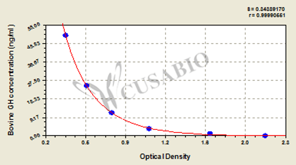 Bovine growth hormone, GH ELISA Kit