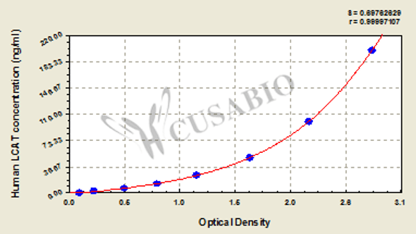 Human Lecithin Cholesterol Acyltransferase (LCAT) ELISA Kit