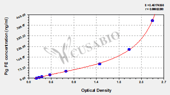 Pig ferritin, FE ELISA Kit