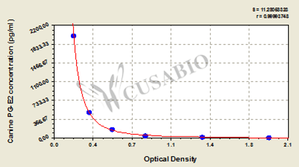 Canine Prostaglandin E2, PG-E2 ELISA Kit