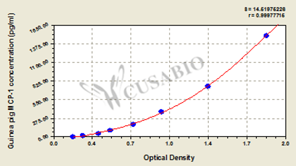 Guinea pig monocyte chemotactic protein 1, MCP1 ELISA Kit