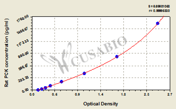 Rat phosphoenolpyruvate carboxykinase, PCK ELISA Kit