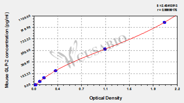 Mouse glucagon-like peptide-2, GLP-2 ELISA Kit