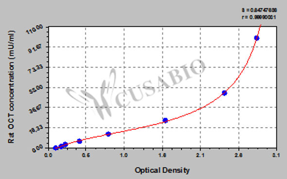 Rat ornithine carbamoyl transferase, OCT ELISA Kit