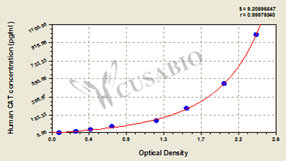 Human Catalase (CAT) ELISA kit