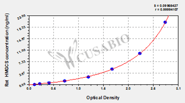 Rat 3-hydroxy-3-methylglutaryl-Coenzyme A synthase, HMGCS ELISA Kit