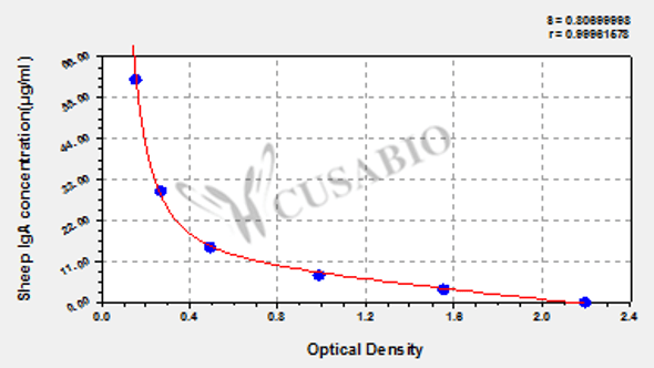 Sheep Immunoglobulin A (IgA) ELISA Kit