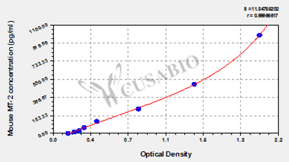 Mouse Metallothionein-2 (MT-2) ELISA Kit