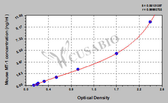 Mouse Metallothionein-1 (MT-1) ELISA Kit