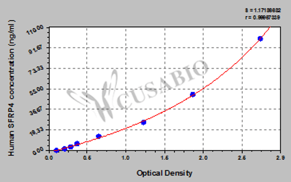 Human secreted frizzled-related protein 4 (SFRP4) ELISA Kit