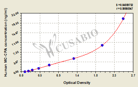 Human Mast Cell Carboxypeptidase ELISA Kit