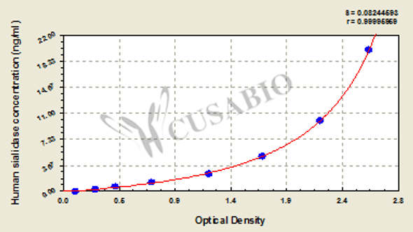 Human Sialidase ELISA Kit