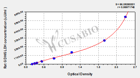 Rat Glutamate dehydrogenase;GDH/GLDH ELISA Kit