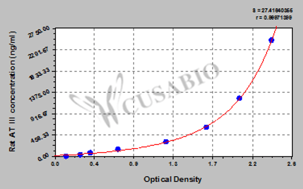 Rat Antithrombin III (AT III) ELISA Kit