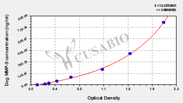 Dog matrix metalloproteinase 9/Gelatinase B, MMP-9 ELISA Kit