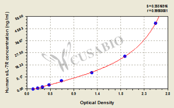 Human Soluble Interleukin-7 Receptor, sIL-7R ELISA Kit