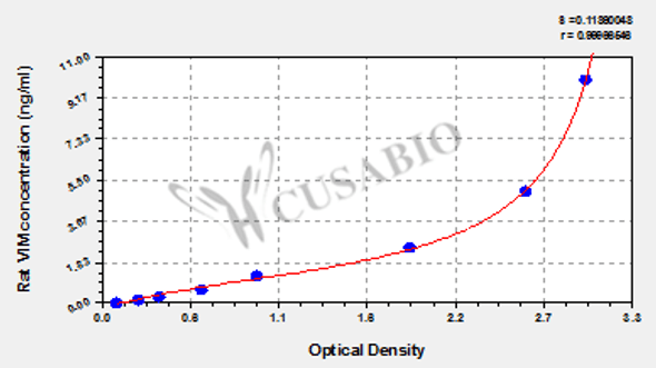 Rat vimentin (VIM) ELISA Kit