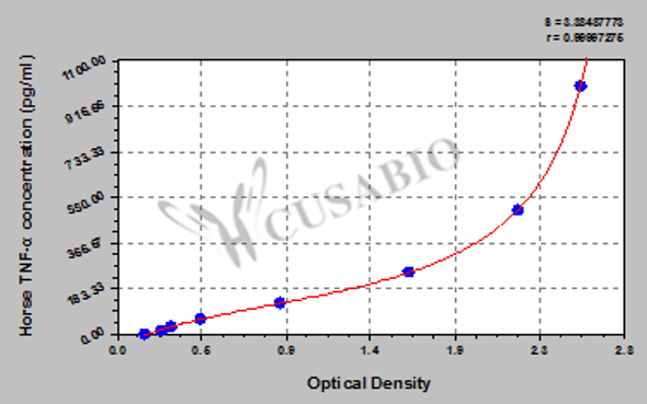 Horse Tumor necrosis factor α, TNF-α ELISA Kit