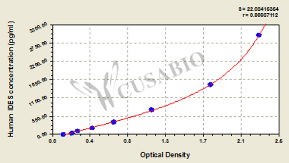 Human Isodesmosine (IDES) ELISA Kit