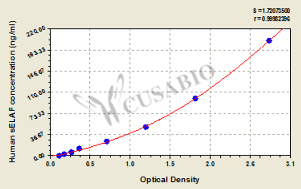 Human Soluble Elastin Fragments (sELAF) ELISA Kit