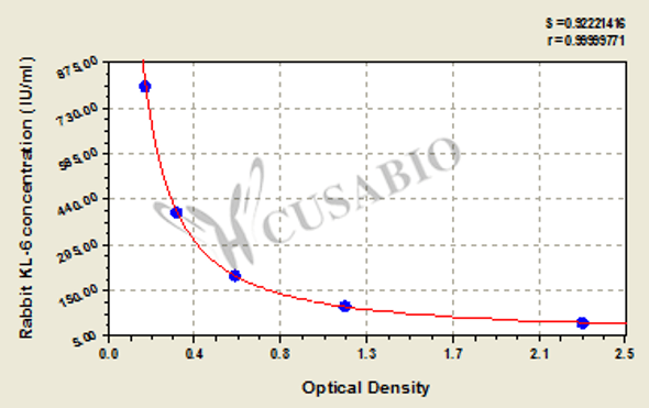 Rabbit Krebs yon den Lundgen-6 (KL-6) ELISA Kit