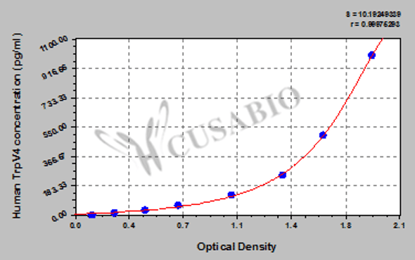 Human transient receptor potential cation channel subfamily V member 4 (TrpV4) ELISA Kit