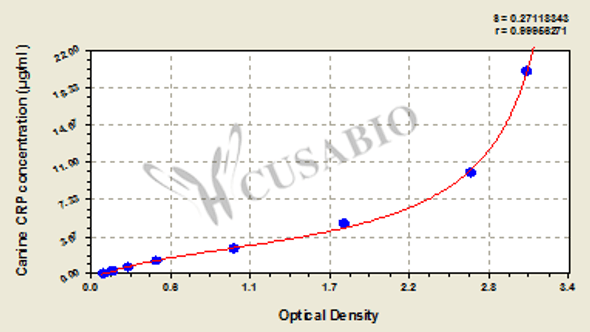 Canine C-Reactive Protein, CRP ELISA Kit