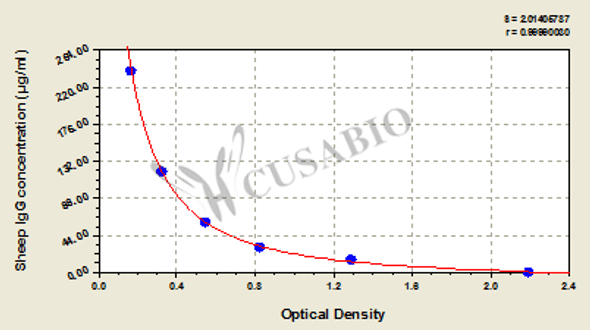 Sheep Immunoglobulin G, IgG ELISA Kit