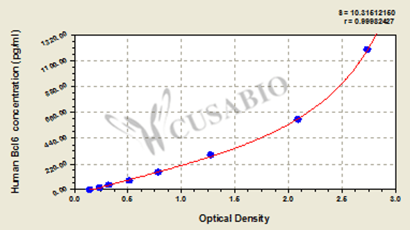 Human B-cell leukemia/lymphoma 6, Bcl6 ELISA Kit