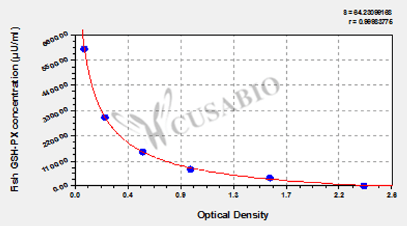 Fish Glutathione Peroxidase (GSH-PX) ELISA kit