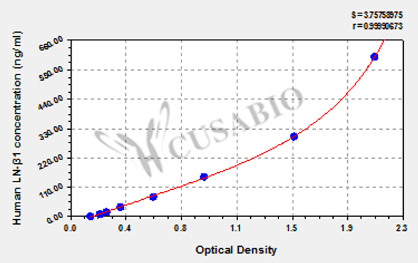 Human Laminin β1 (LN-β1) ELISA Kit